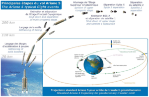 Les étapes du vol Ariane 5